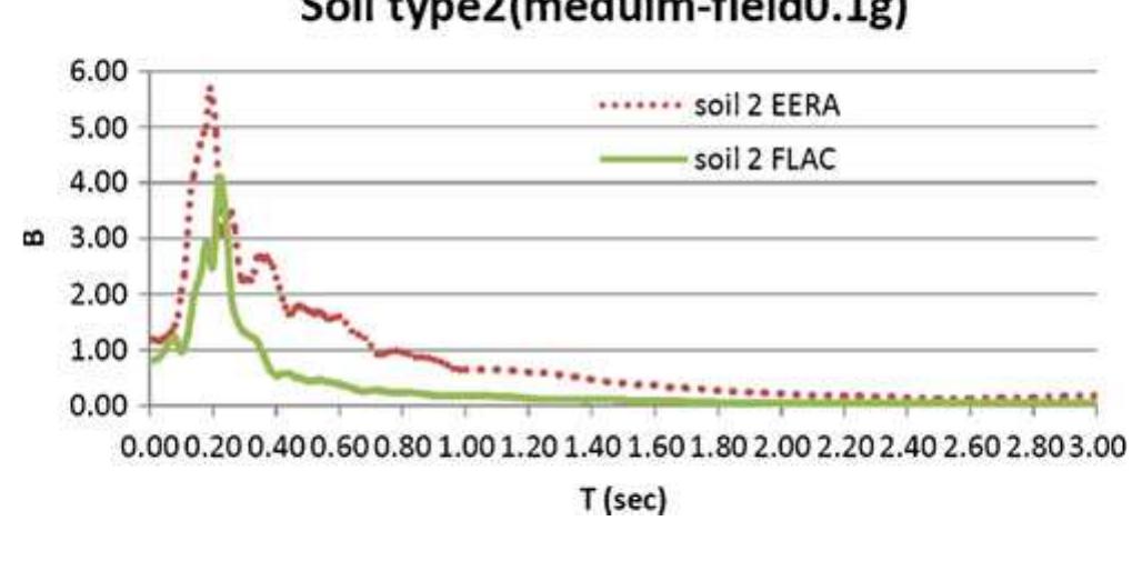 (PDF) Comparative study on the equivalent linear and the fully ...