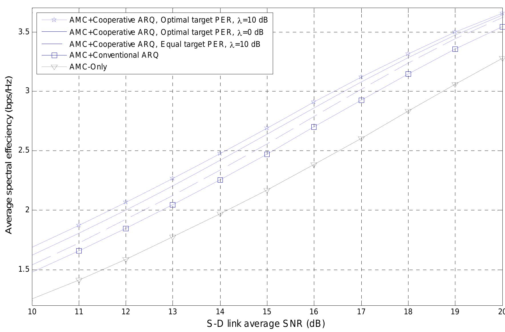 Figure 3 - Joint Adaptive Modulation Coding and Cooperative