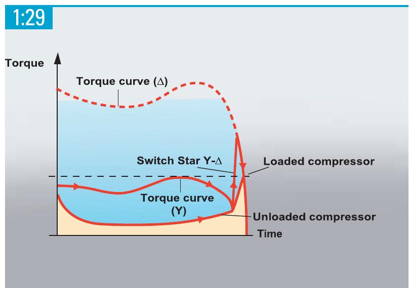 A star/delta started induction motor torque curve com- bined