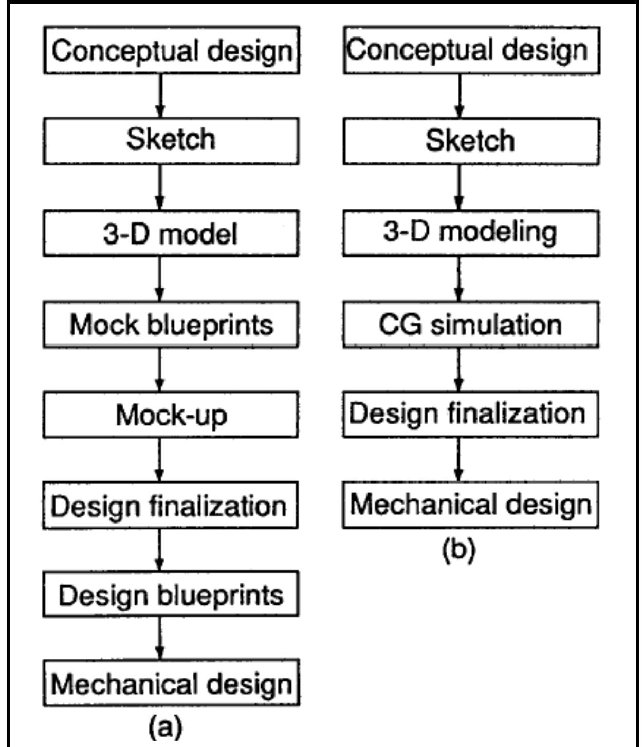 (a) conventional design process, (b) computerized design