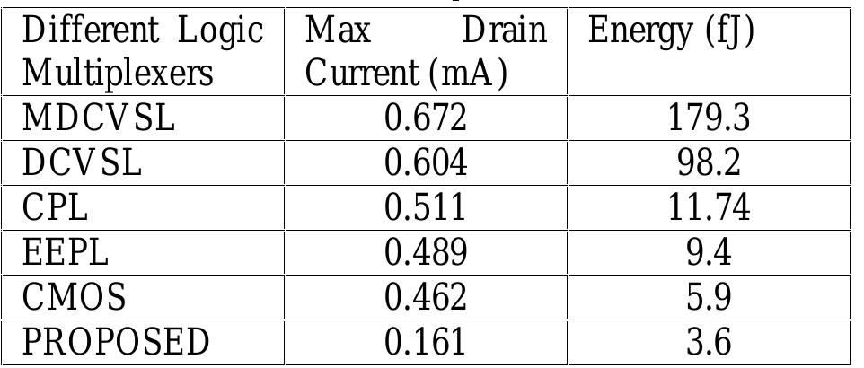 (PDF) Energy Efficient Design of Multiplexer Using Adiabatic logic