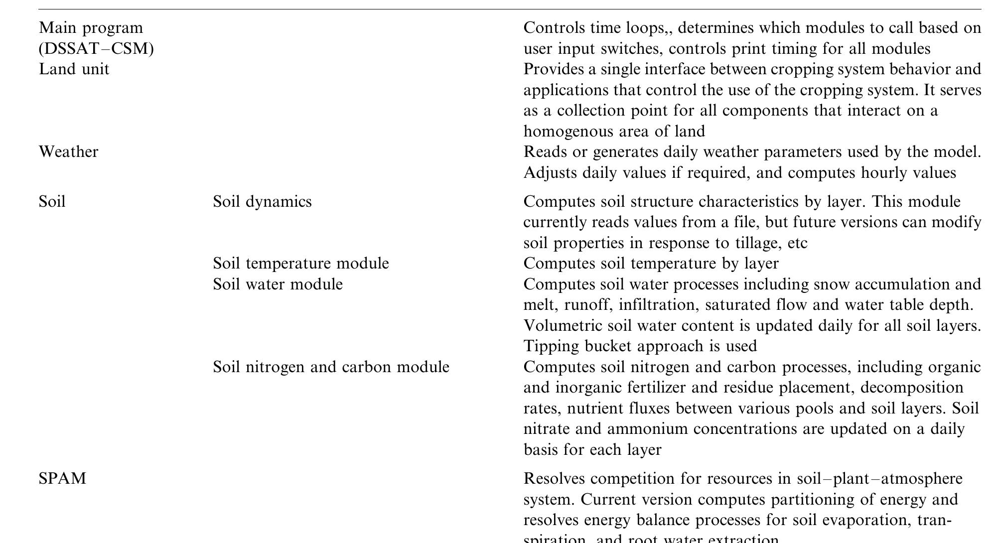 Summary description of modules in the dssat—csm table