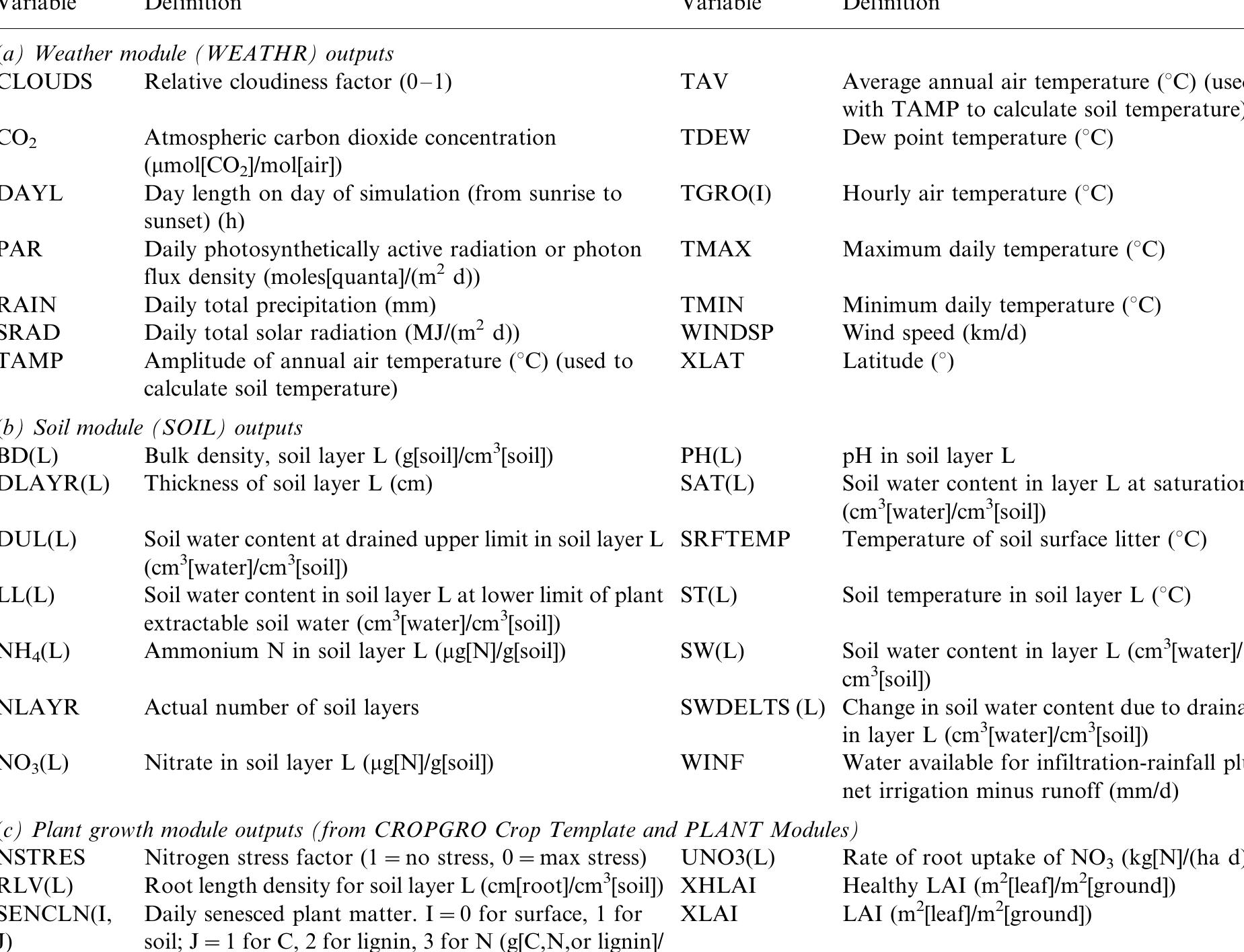 Summary description of modules in the dssat—csm table