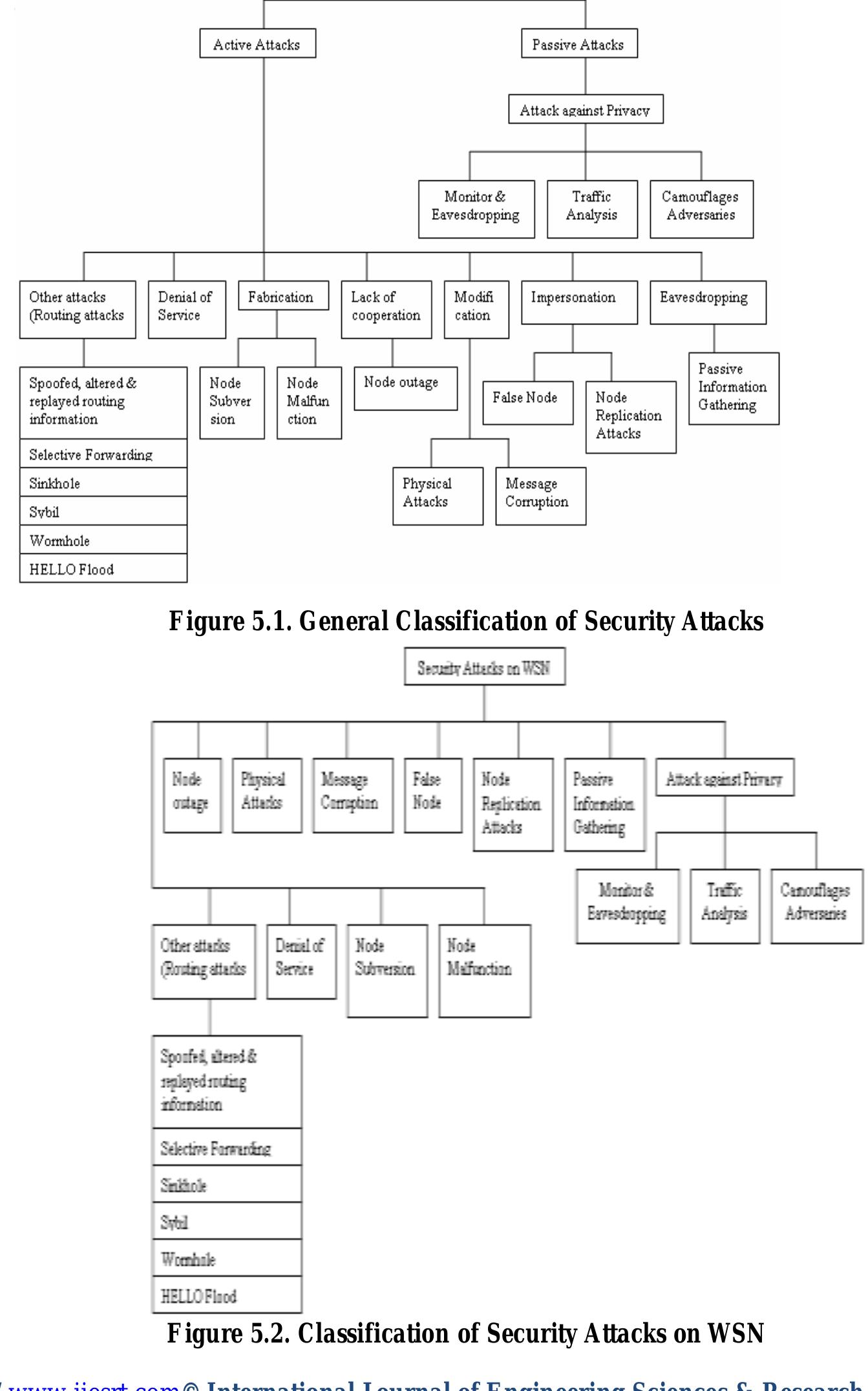 (PDF) SECURITY ISSUES, ATTACKS AND CHALLENGES IN WIRELESS SENSOR NETWORK