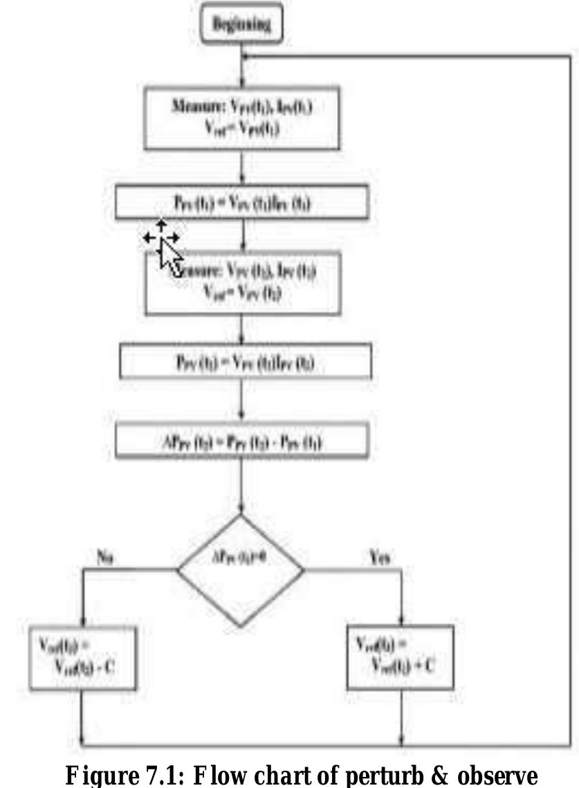 Figure 12 - CONVERTER DESIGN USING MPPT TECHNIQUE