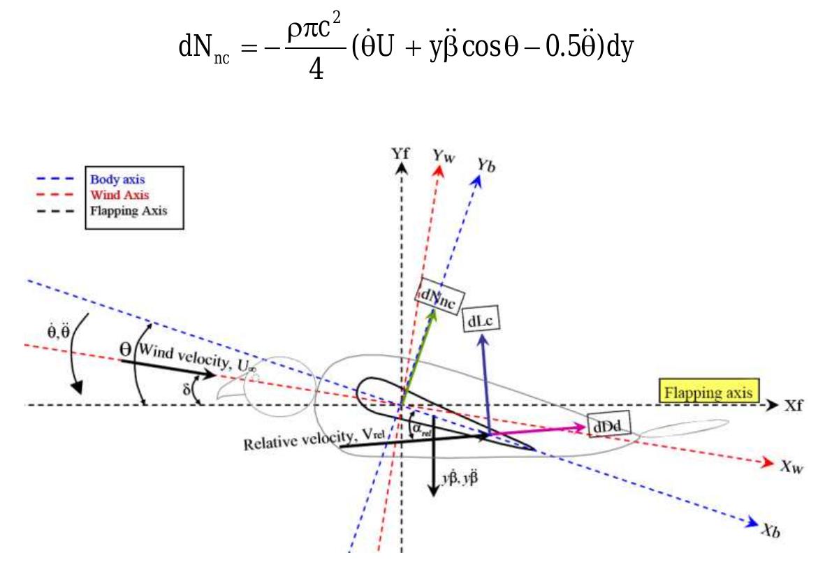 (PDF) Numerical Modelling, Simulation and Visualization of Flapping ...