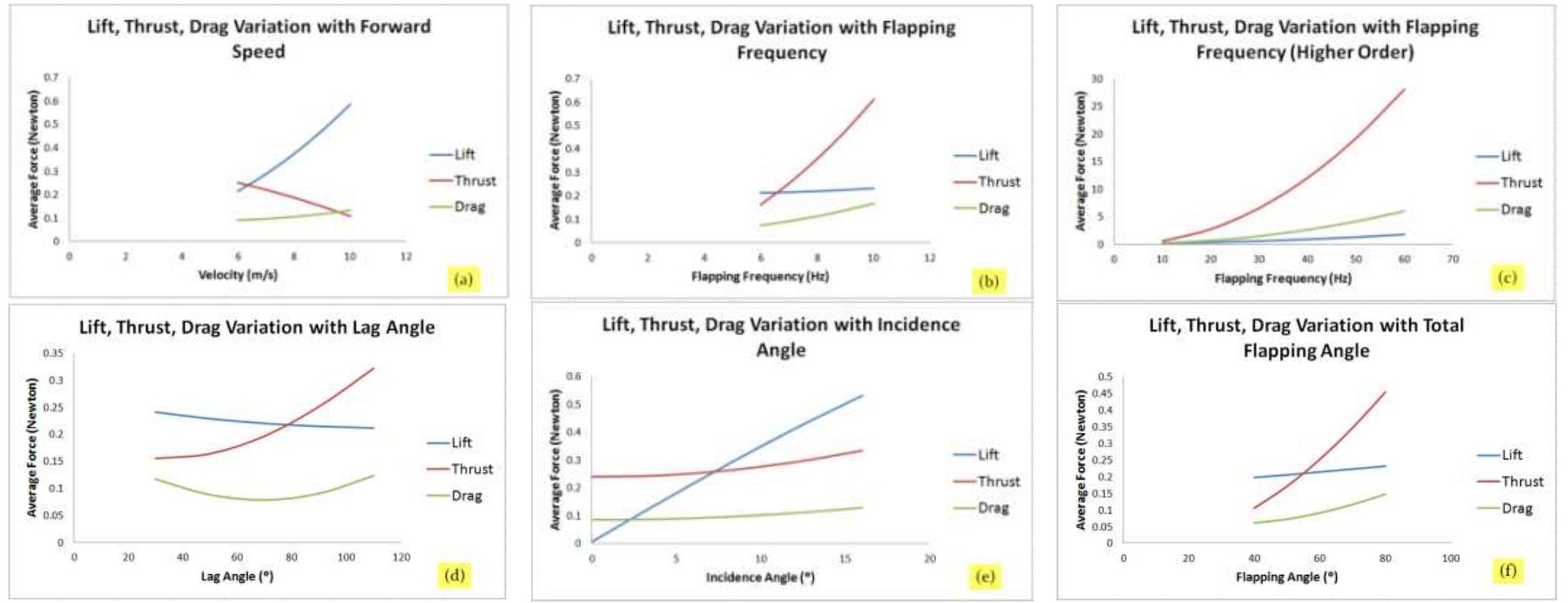 (PDF) Numerical Modelling, Simulation and Visualization of Flapping ...