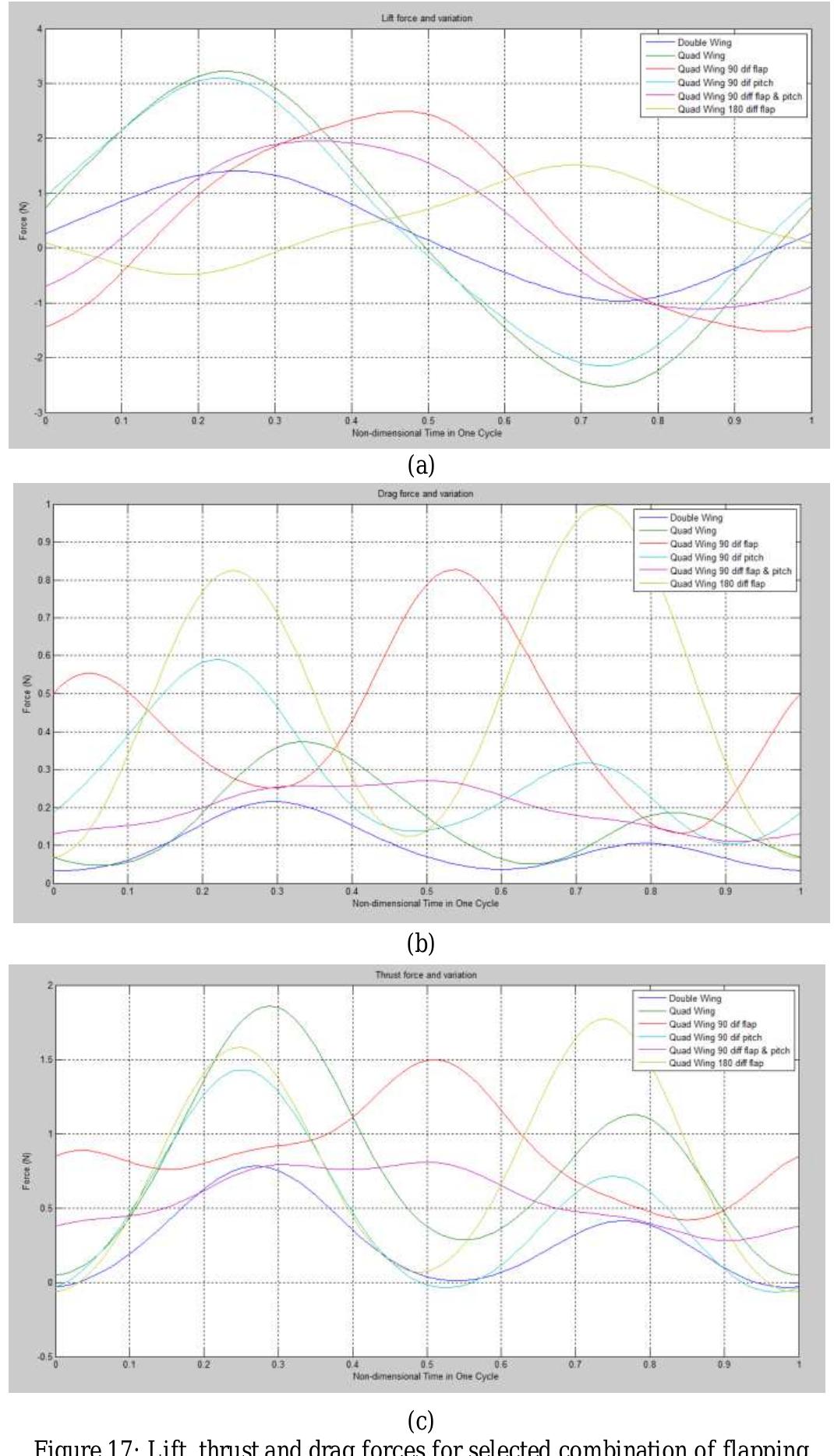 (PDF) Numerical Modelling, Simulation and Visualization of Flapping ...