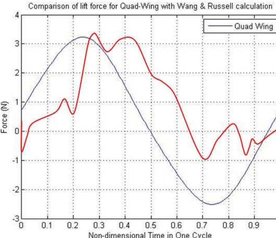 (PDF) Numerical Modelling, Simulation and Visualization of Flapping ...