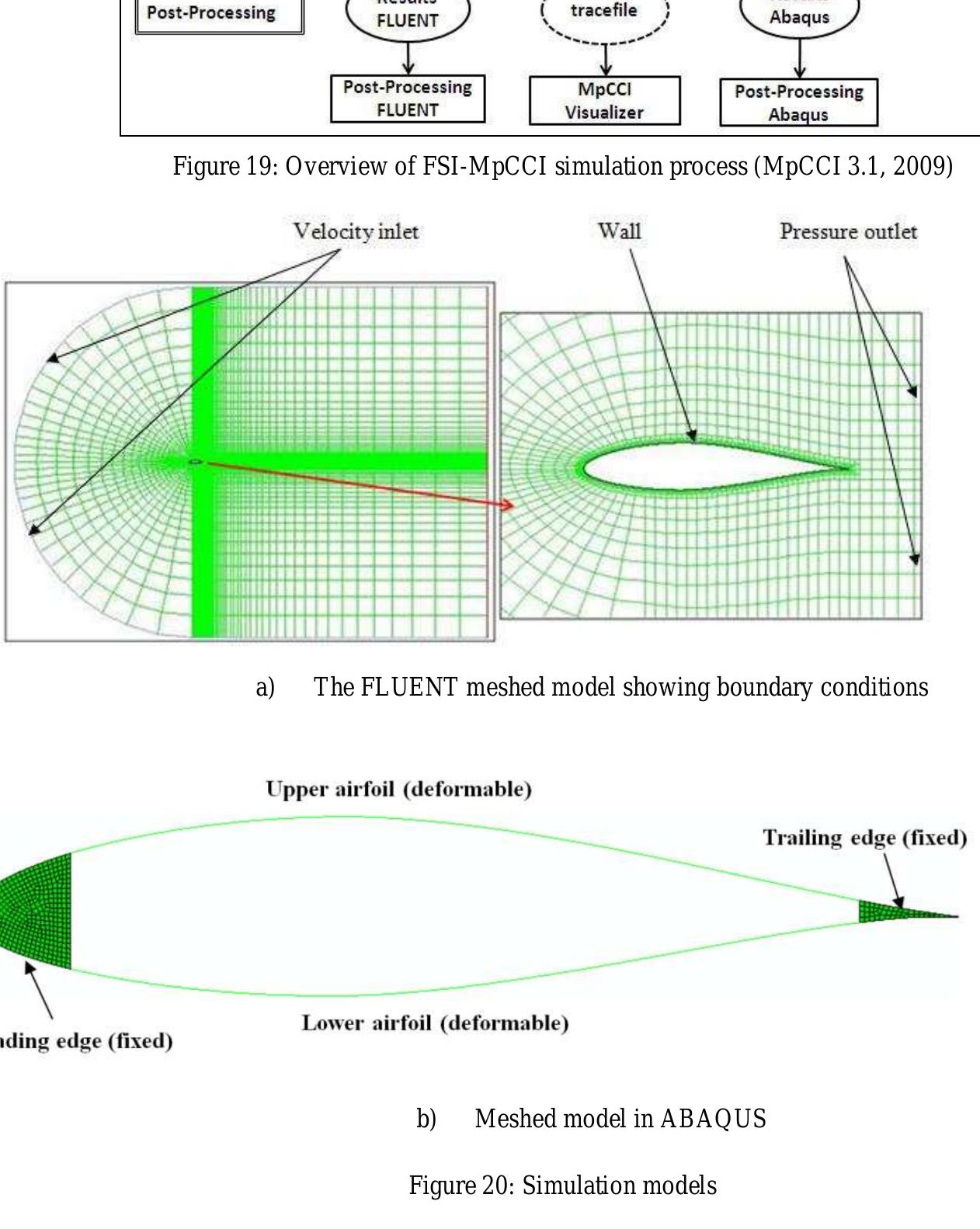 (PDF) Numerical Modelling, Simulation and Visualization of Flapping ...