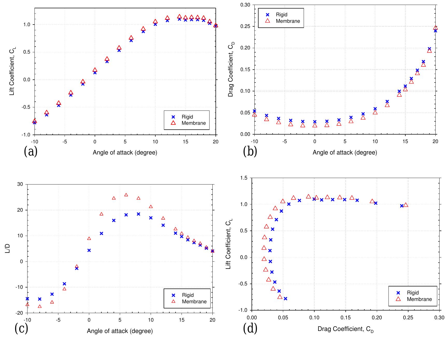 (PDF) Numerical Modelling, Simulation and Visualization of Flapping ...