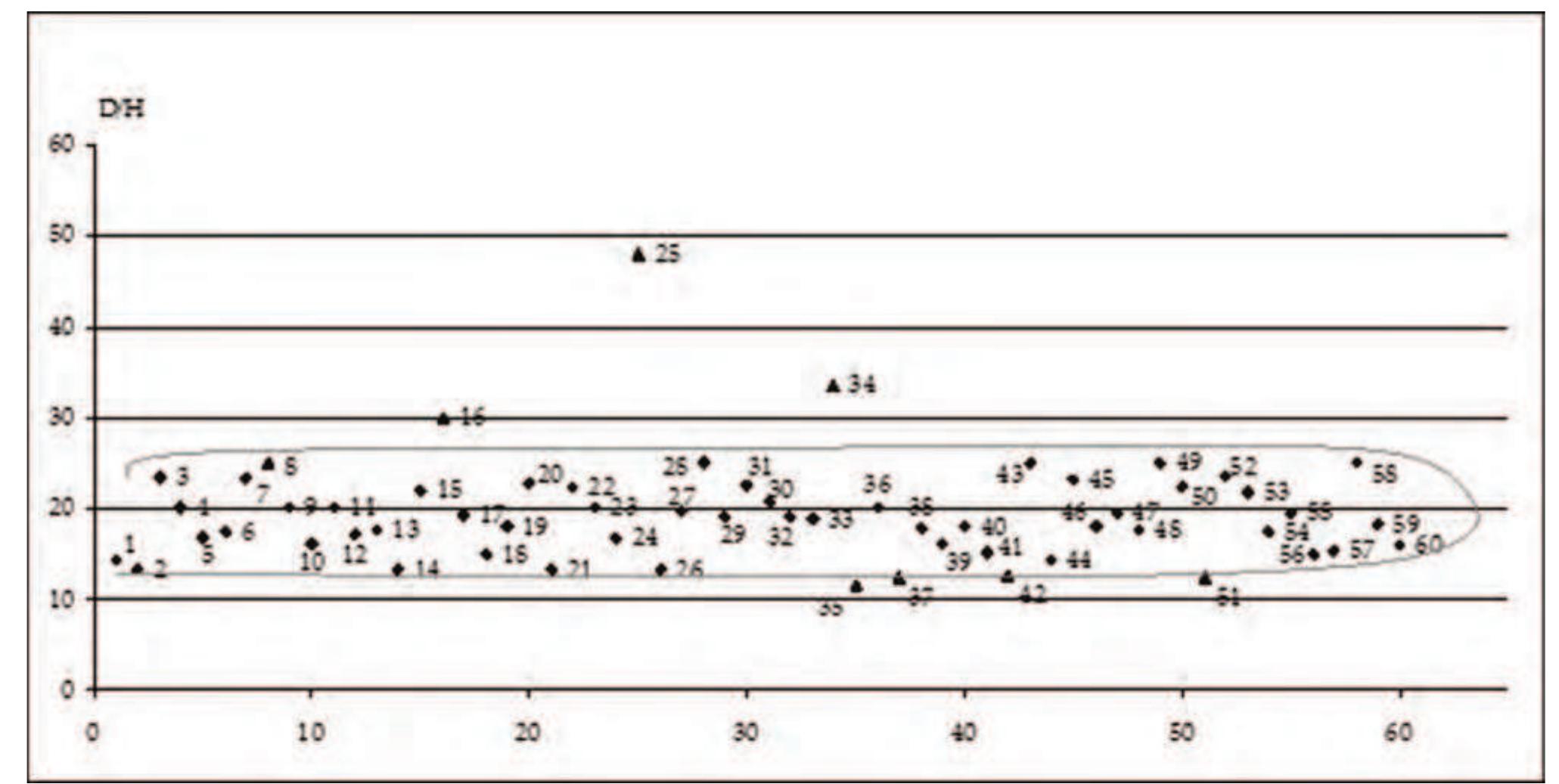 Figure 2. The distribution of the diameter/height ratio for the tells with known size (the ID numbers are found in Figure 1). The mutual exclusion between two sets, in the upper and, respectively, the lower part of the graph, is observable. 