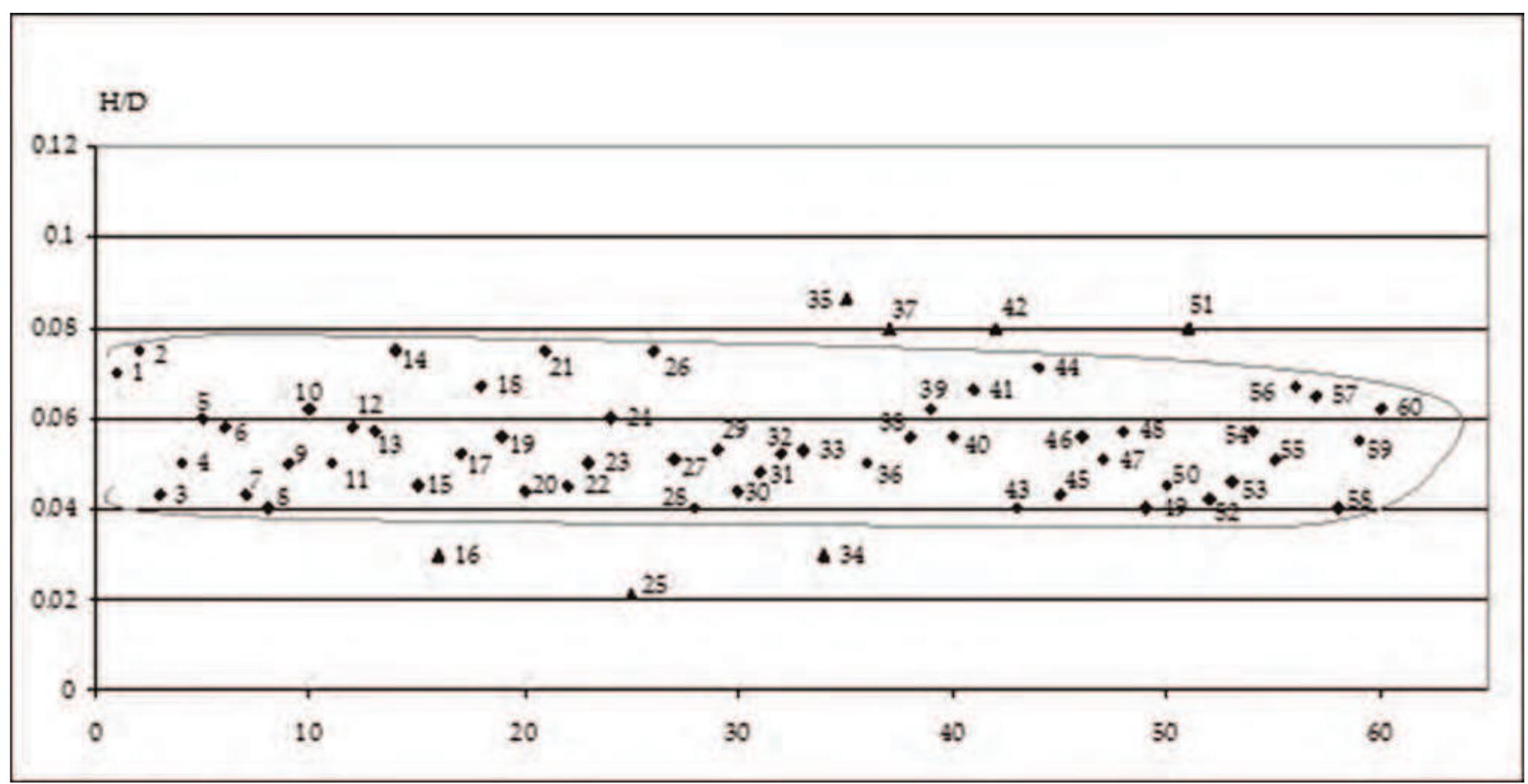 Figure 3. The distribution of the height/diameter ratio for the tells with known size (the ID numbers are found in Figure 1). The same mutual exclusion between the two sets is observable. 