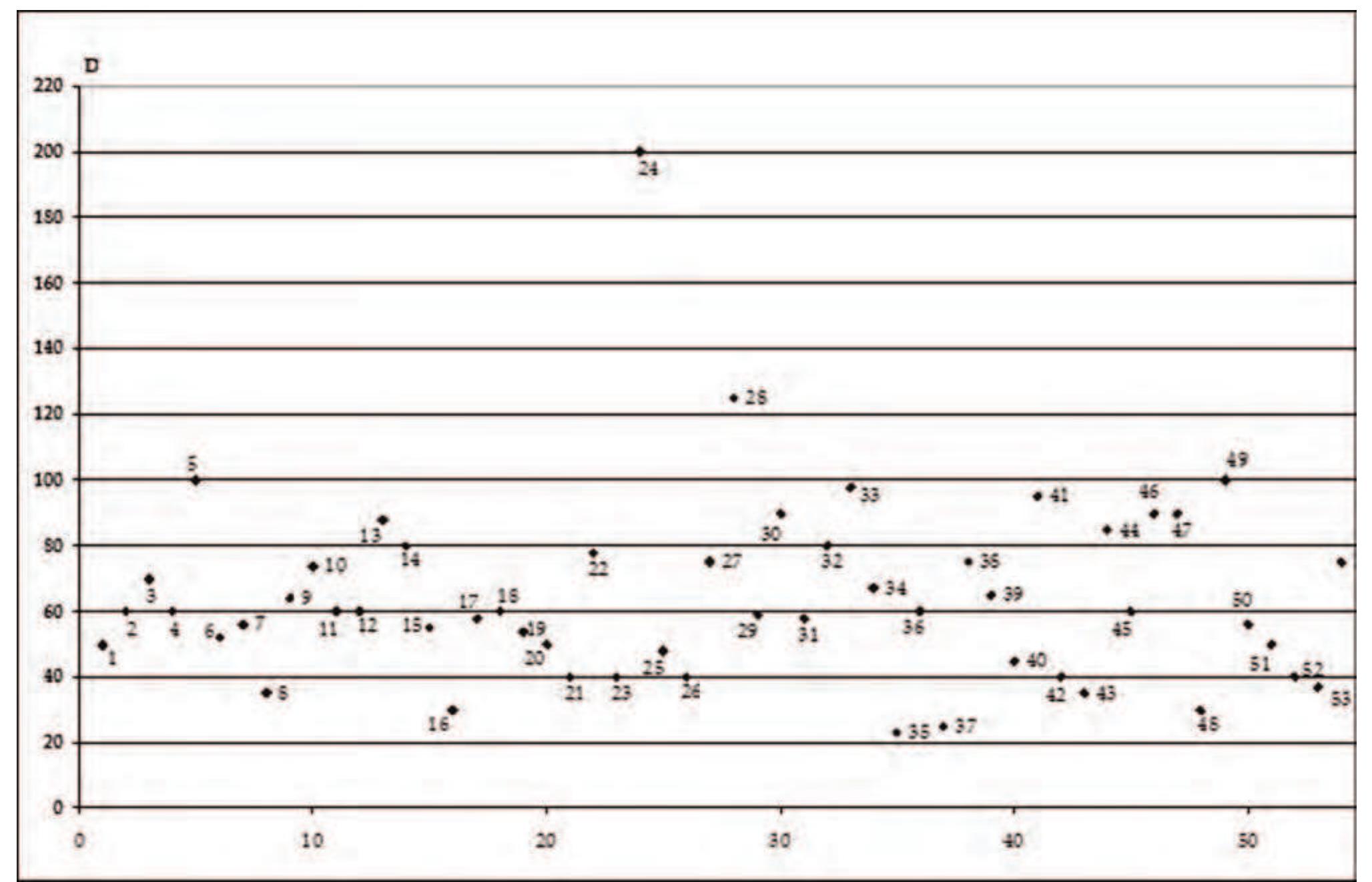 Figure 4. Dimensional classes in terms of diameter for tells with known size (JD numbers in Figure 1). 