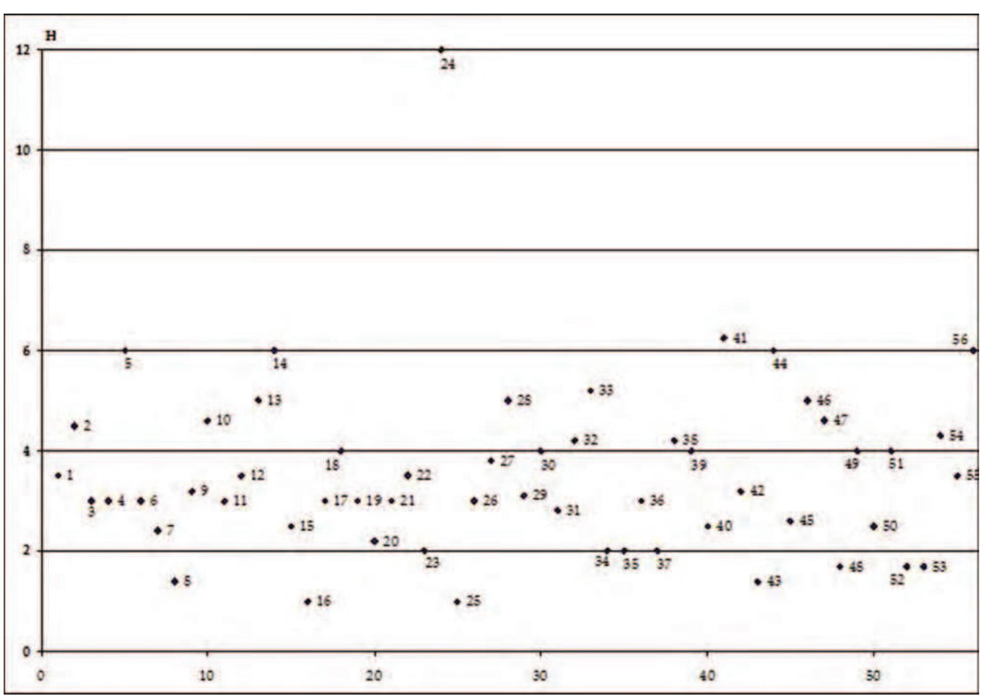 Figure 5. Dimensional classes in terms of height (thickness of deposits) for tell sites with known dimensions (JZ numbers in Figure 1). 