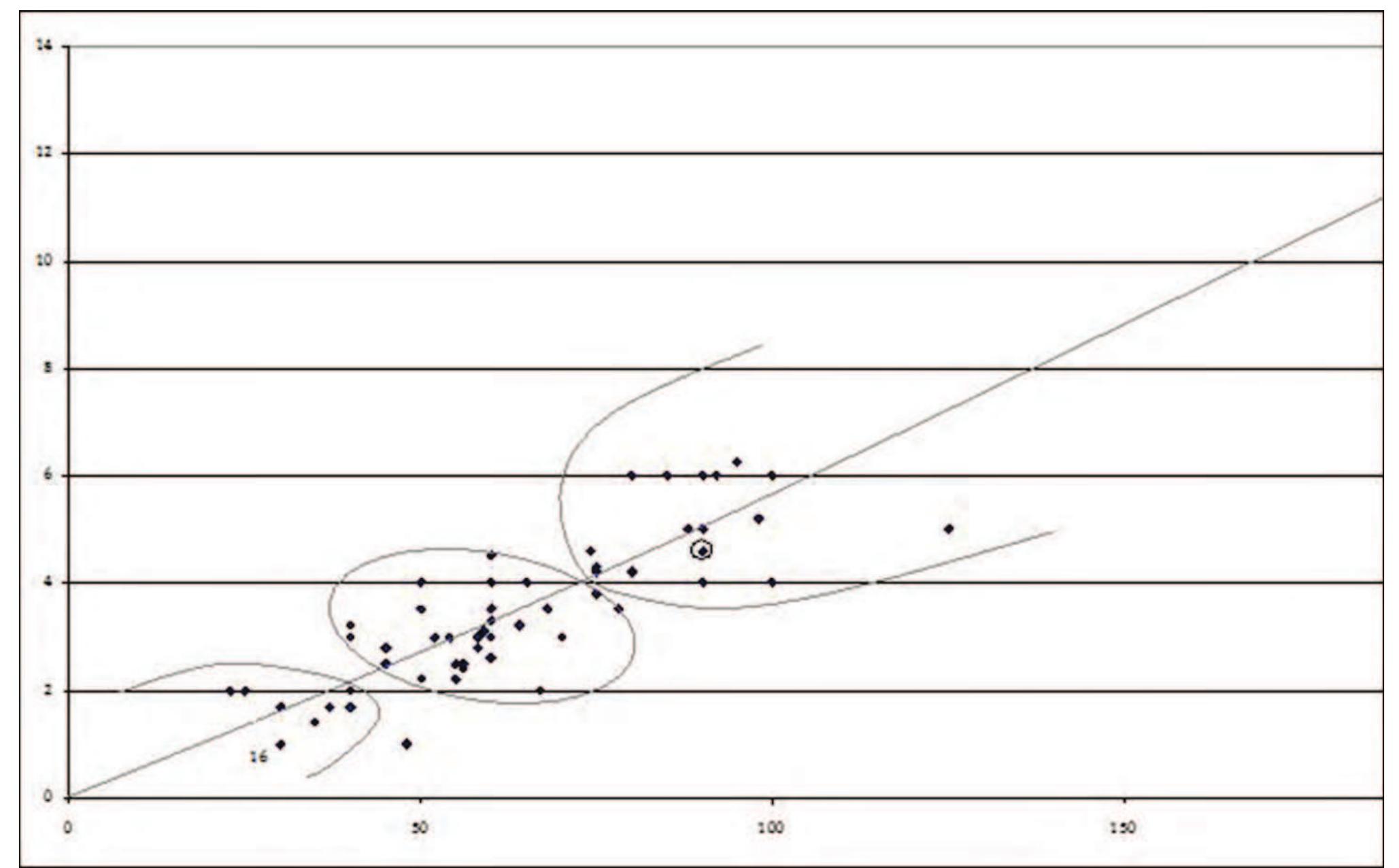Figure 6. The distribution of the diameters (X axis) by height (Y) for tells with known size (the circular mark represents the large tell from Stoenesti- Magura Tangdru). 