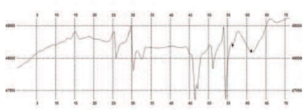 Figure 19. No 34 magnetometric profile of no 4 scanned square (2 in Figure 17). The arrows within the magnetic anomaly of delimitation ditch.  Figure 18. No 20 magnetometric profile of no I scanned square (J in Figure 17). The arrows within the magnetic anomaly of delimitation ditch. 