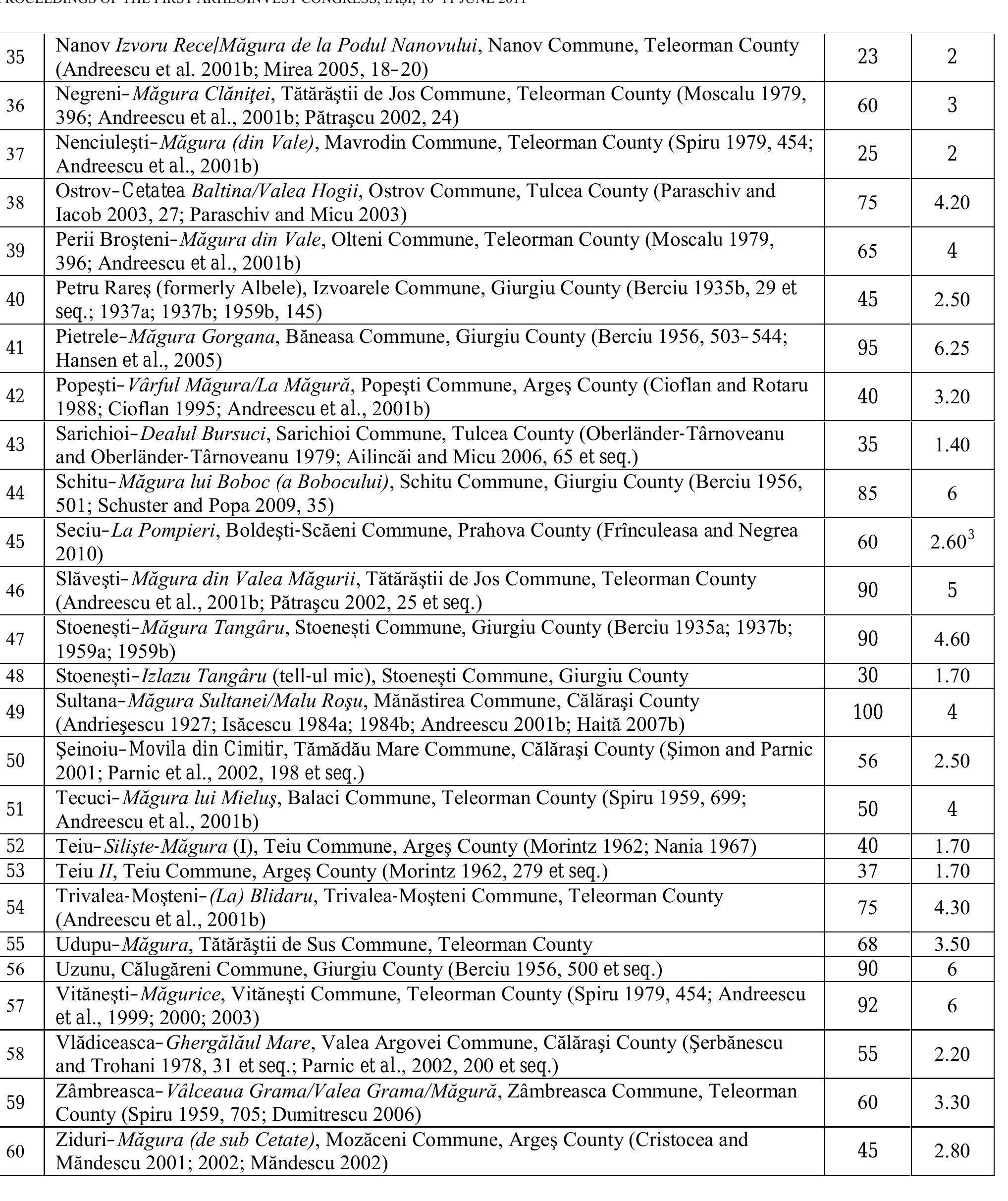 Figure 1. The Gumelnita tells (on Romanian territory) with known dimensions (a series of data has been corrected following the topographical surveys and the 3D scans conducted as part of the PNCDI II Parteneriate research project— Chronos). The references cited are not exhaustive; we only mentioned those works which brought additional information about the issue at hand. We also operated several changes by updating the administrative status of a  number of sites in accord with the current reality. 