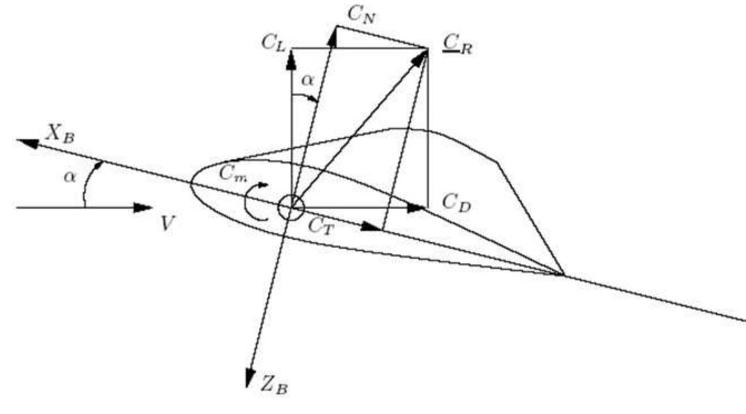 Forces On Rear Wing (PDF) Flight Dynamics Summary