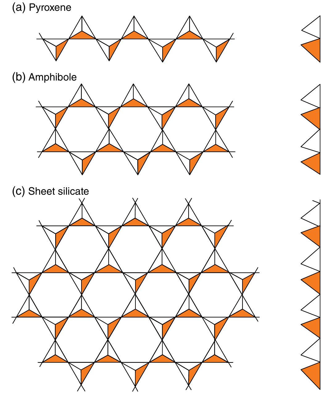 Pyroxene Silicates 3 simplified silicate structures in (a) pyroxene, (b)