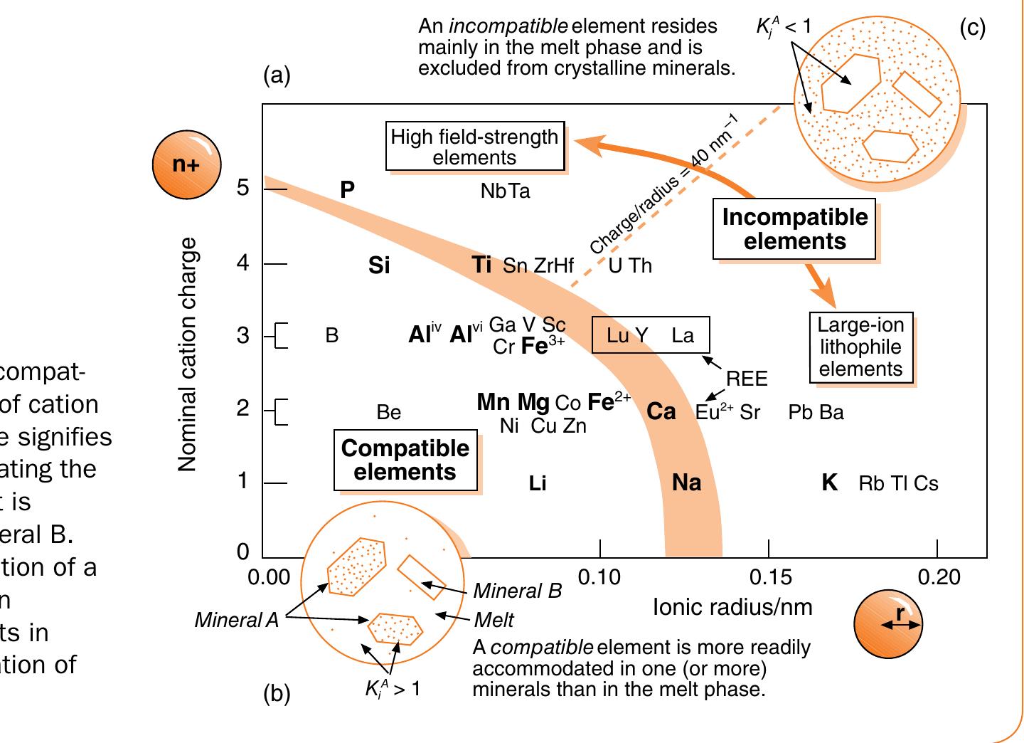 Typical partition coefficient values are tabulated in Henderson and Henderson (2009).