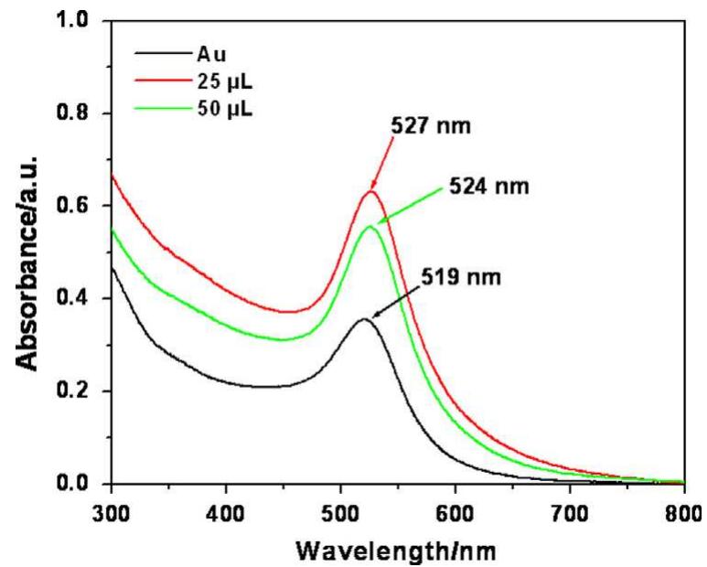 Uv-visible spectra of bare au nps and silica coated nps with