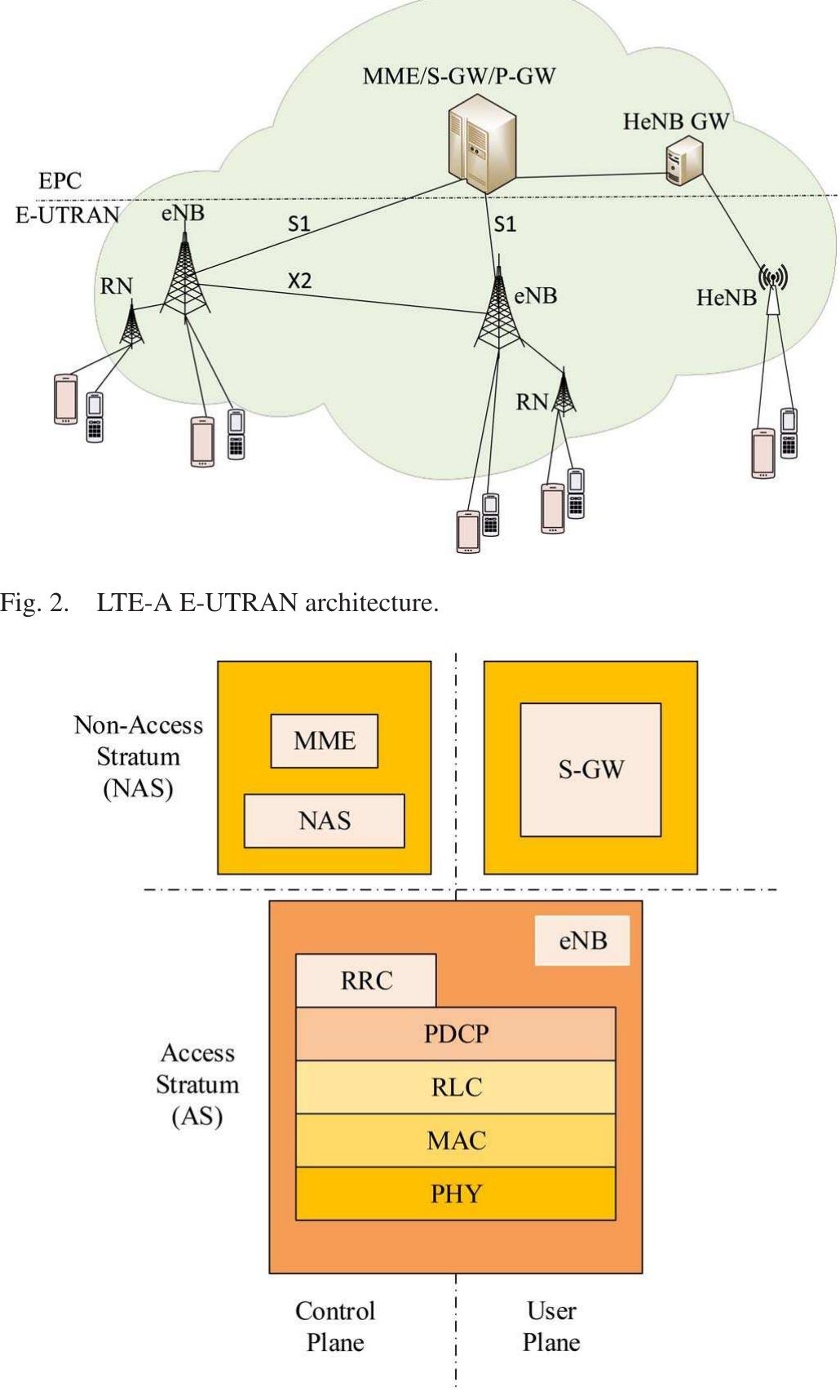 (PDF) M2M Communications in 3GPP LTE/LTE-A Networks: Architecture ...