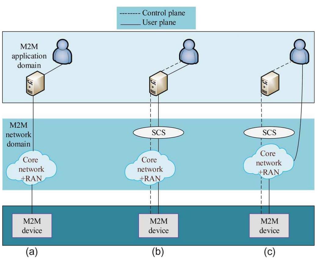 (PDF) M2M Communications in 3GPP LTE/LTE-A Networks: Architecture ...