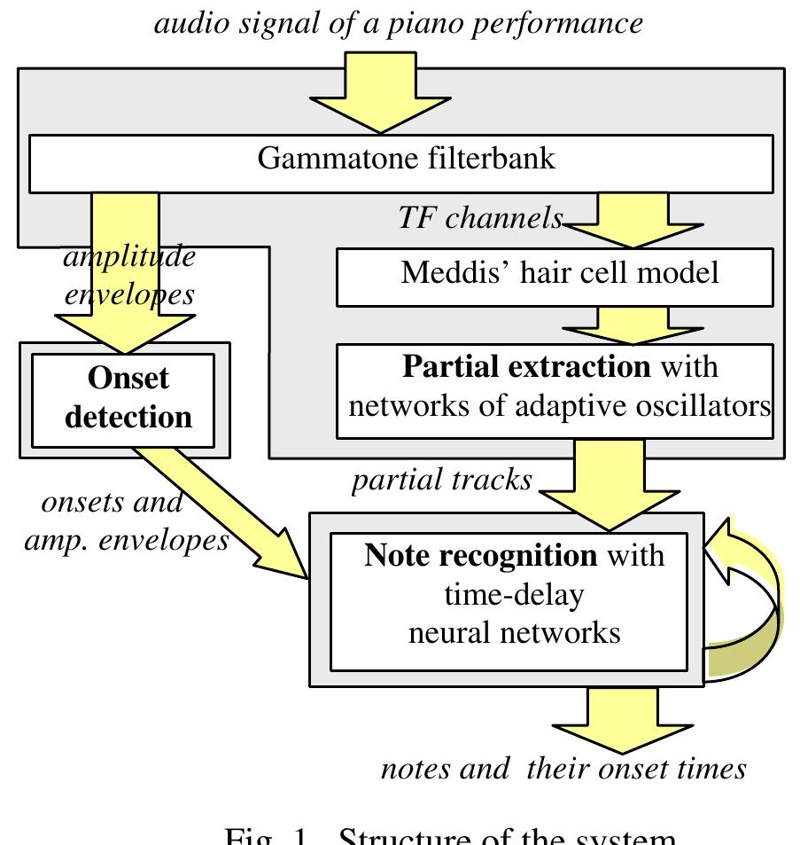 (PDF) SONIC: A System for Transcription of Piano Music
