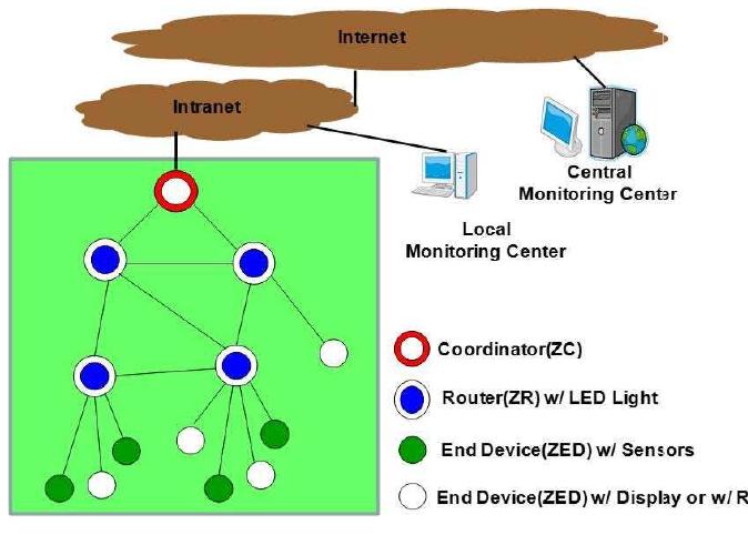 (PDF) Smart and Energy Efficient LED Street Light Control System using ...