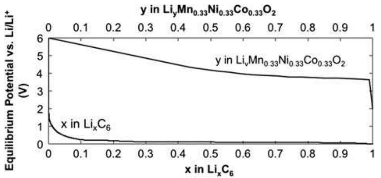 Equilibrium potential curves used in battery design studio®