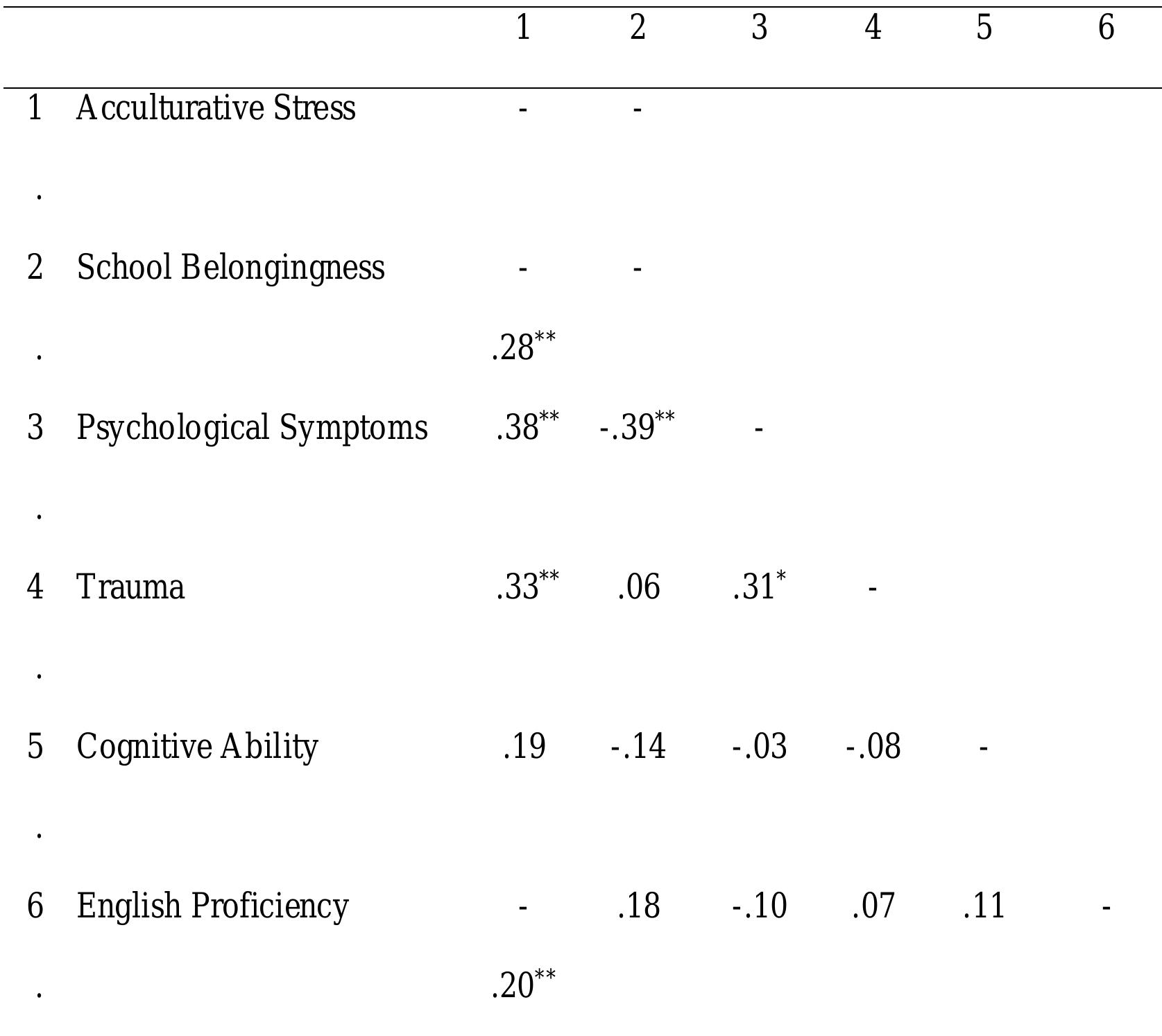 Note. n = 102. 1 = multidimensional a cculturative stress
