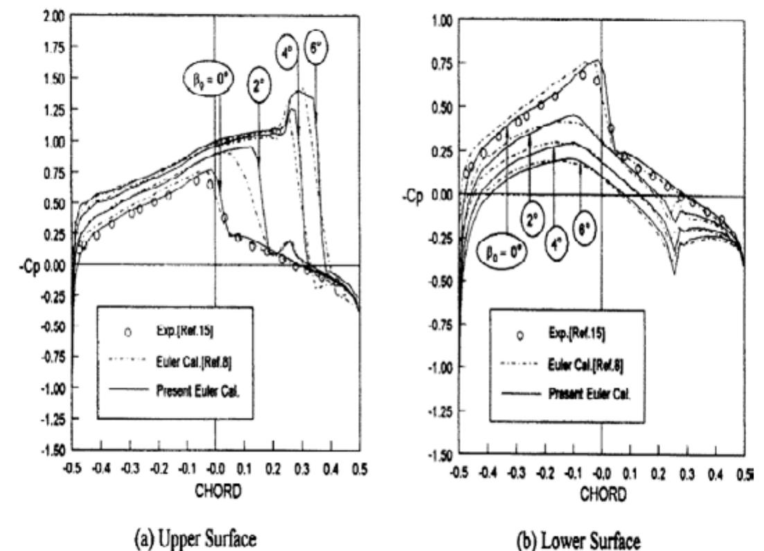 (PDF) A Review on Transonic Flow over an Airfoil