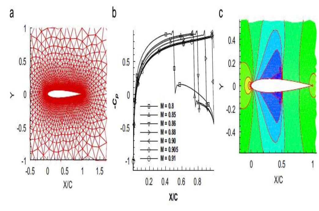 (PDF) A Review on Transonic Flow over an Airfoil