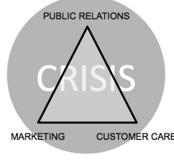 We argue that the PR Pyramid is a relevant conceptual framework for fully comprehending the impact of social media on Organizational Communication, highlighting the preponderant role of Public Relations as its orchestrator and showing that Public Relations themselves are undergoing a profound change that goes beyond practices and techniques. As a consequence of the interactions between social media, organizations and stakeholders, Public Relations are emerging as more than one type of Organizational Communication, and assuming a crucial strategic role in assuring the articulation of all types of Organizational Communication, as well as the desired and required consistency, integration and coherence in a communication mix.  Drawing on TAP’s case study as an example of best practices, we conclude by presenting a model for managing organizational presence on social media that can be applied to other organizations: the PR Pyramid. We named the model as such because it proposed the articulation between three different organizational functions/areas in order to successfully manage social media presence, and because Public Relations play a pivotal role in times of crisis. Our model is represented in Figure 8. 