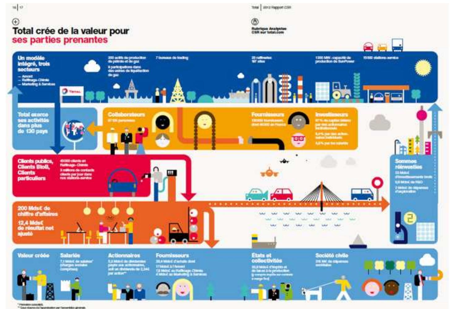 Figure 1: Rapport Sociétal & Environnemental 2005, pages 6-7, Total group®.  Visual aspects of CSR reports: a semiotic and chronological case analysis  The following report is not very different from the previous one with respect to the layout and image types. As for the organization of pages, the separations between text blocks are less important; colours are used to isolate some blocks and to create alternation and variation inside pages. Bullet points are used in many cases. Longer and shorter paragraphs alternate in the text; many pages are built in the form of a puzzle or collage. Para-text is quite developed in the form of notes in the margin that synthetize important information (like “our achievements” during the year). Numbers are highlighted, and the probable effect is the creation of a second way of reading that jumps from one element in evidence to the other, skipping the longer blocks reserved for more interested readers.  The tynac at imaocac licad 9ra tha camer aAannnvVvVmoislc and non. 