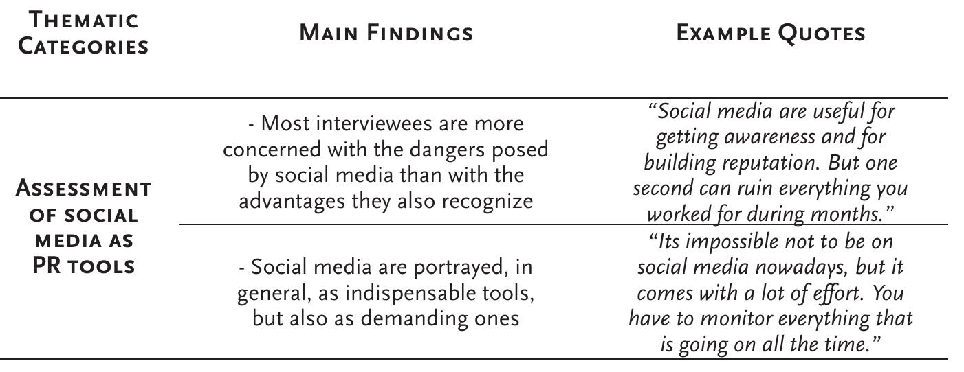 Table 1: Summarized analysis grid of interviews to social media ‘managers  The PR pyramid as model for managing organizational social media presence? 
