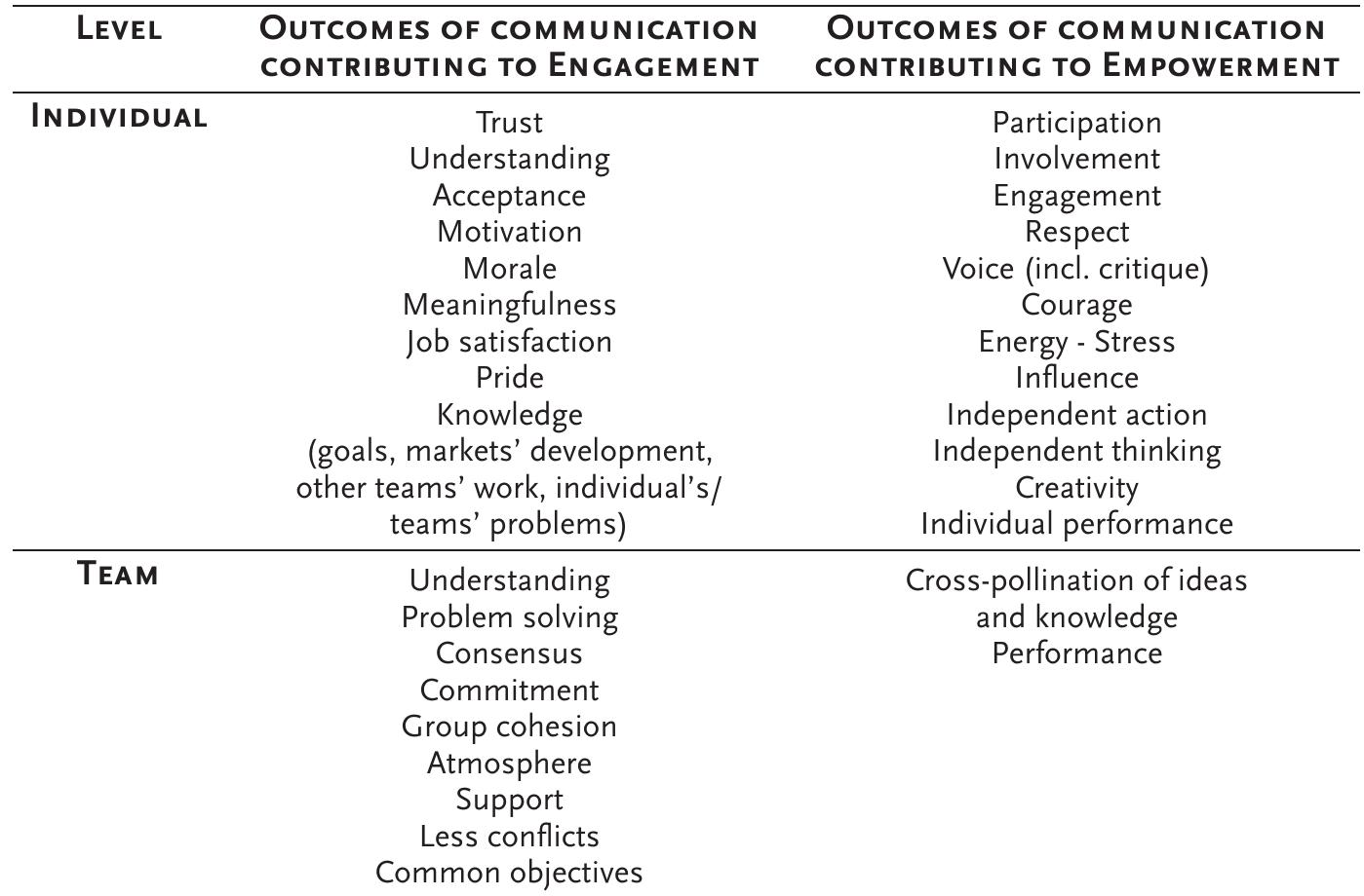 Table 1: Individual and team outcomes of communication  The outcomes were attributed to three levels: the individual level, the team or unit level, and the organizational level. In the table, individual and team level communication outcomes are related to employee engagement and employee empowerment, respectively, and separated, although in the discussions with interviewees these concepts were sometimes held together. 
