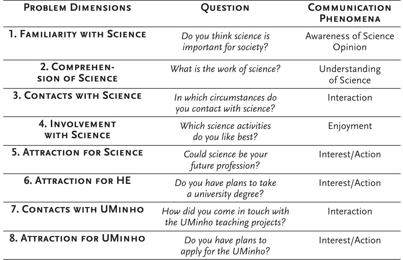 Studies on the perceptions of science and scientists held by young people have been conducted in different countries for a long time (MacCorquodale, 1984; Lee, 1998; Jones et al., 2000; Sjoberg, 2000; and others). However, looking for a different approach to science communication activities but inspired by these recognized studies, we prepared a short questionnaire, assessing 8 matters. In question 1 (on awareness), students were asked to rank the importance of science in a scale: from totally agree, to totally disagree. Questions 2 (understanding), 3 (interaction), 4 (enjoyment), and 7 (interaction) included prepared statements, and students were asked to mark the sentences that best expressed their views on science and on contacts with the University of Minho. On questions 5, 6 and 8 (on interest and/or action), students should reveal their intentional involvement through a yes or no answer. The results are presented and discussed in the next section.  Science and strategic communication: how can universities attract high school students? 