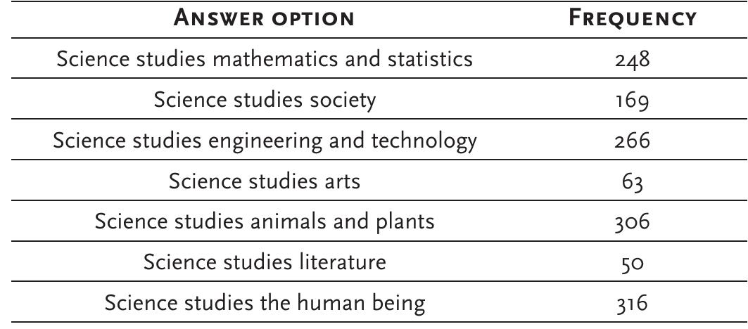 Students seem to make contact with science (table 3) mainly through school activities, internet, museums/exhibitions, school visits/summer camps, seminars and mass media. And they seem to have lower contacts with scientific activities through cinema, literature, arts (confirming previous analysis on the reductionist view of science), and visits to higher education institutions. Science communication is, then, associated with interaction spaces. 