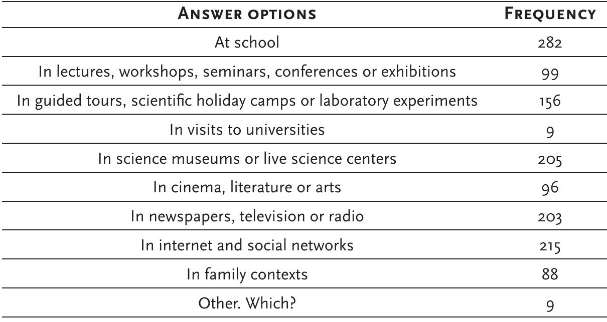 Table 3: Interaction with Science In which circumstances do you contact with Science?  Science and strategic communication: how can universities attract high school students? 