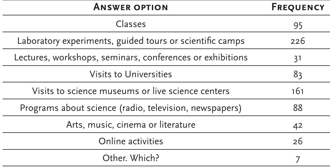 Table 4: Enjoyment with Science Which science activities do you like best?  On the enjoyment issue (table 4), students state they prefer to come in touch with science through hands on approaches, as laboratory experiments, school visits, summer holiday camps, museums, science centres, classroom activities, mass media and visits to higher education institutions. But they do not perceive seminars, websites or arts as interesting ways of interacting with scientific activities. 