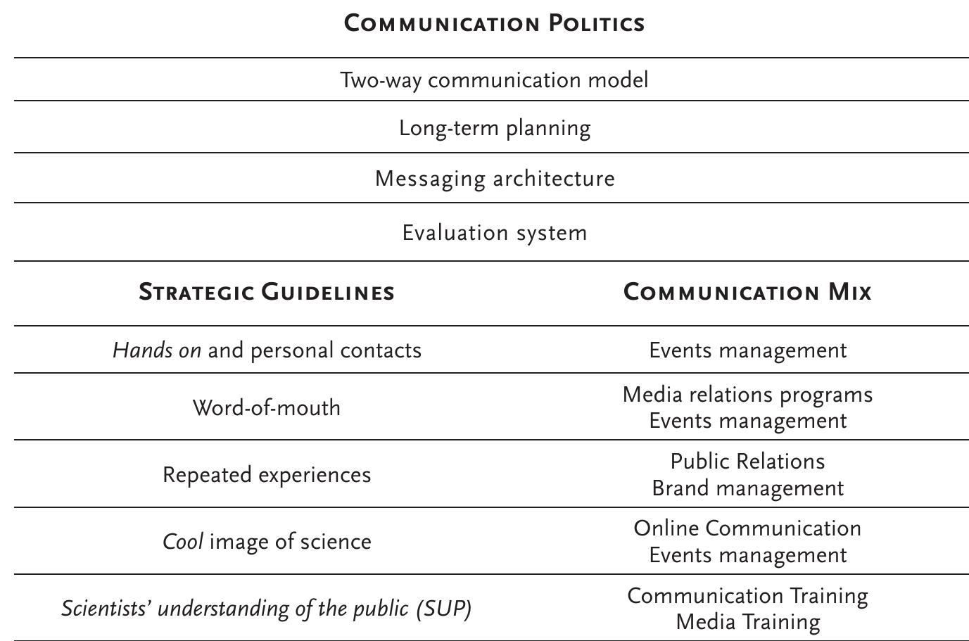 Table 6: The Strategic Science Communication Model 