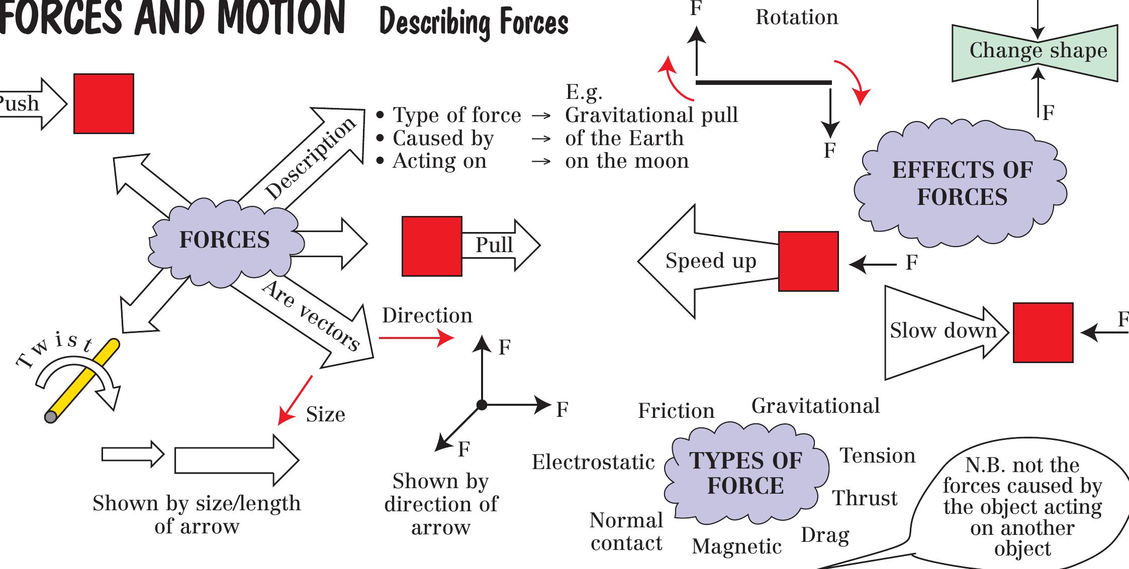 Force Object Simple diagrams to show all the forces acting on an object.