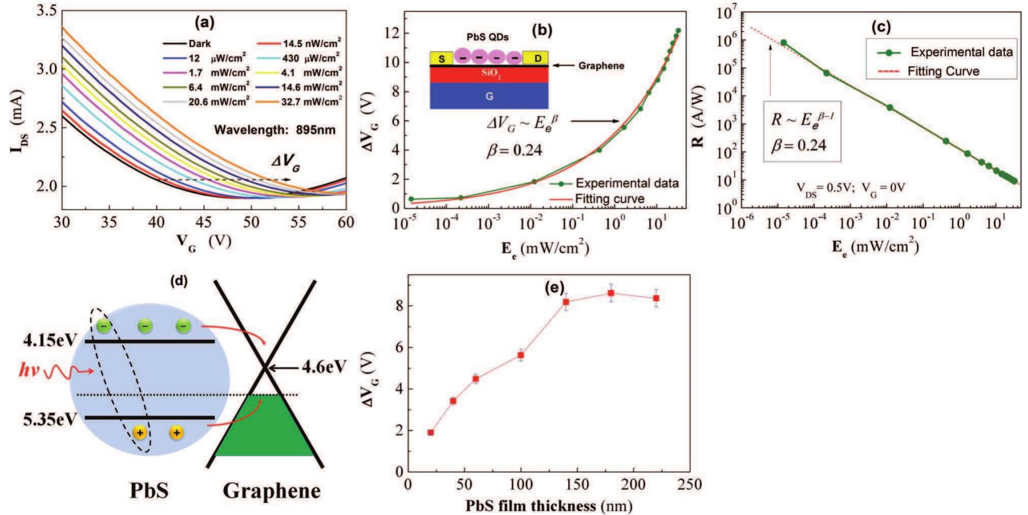 Pbs Responsivity (PDF) Infrared Photodetectors Based on CVD-Grown Graphene and PbS ...