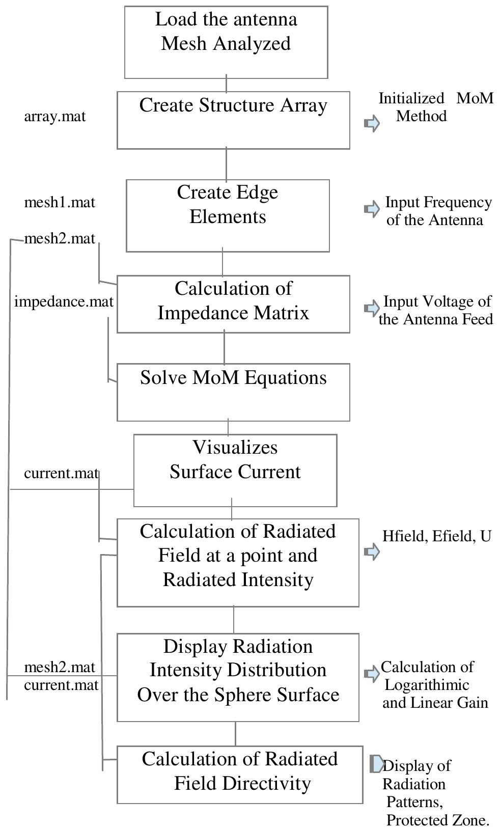Flowchart of code execution sequence, adapted from [4], [11]