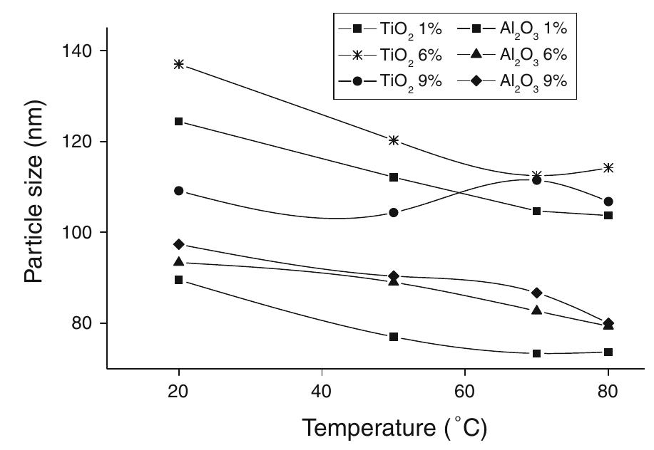 A average particle size as a function of ultrasonication of