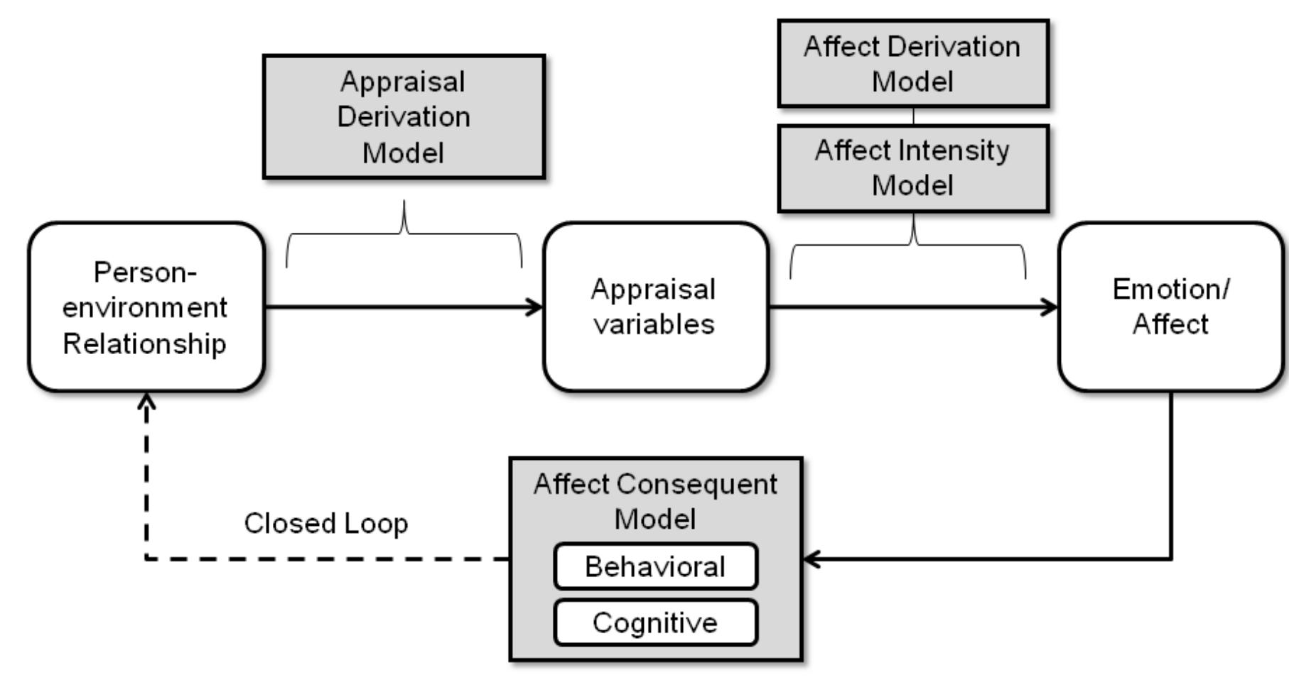 (PDF) Computational models of emotion