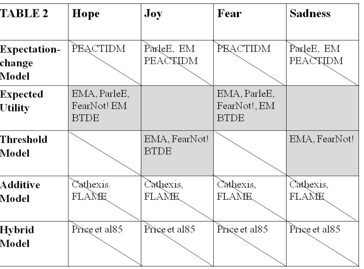 (PDF) Computational models of emotion