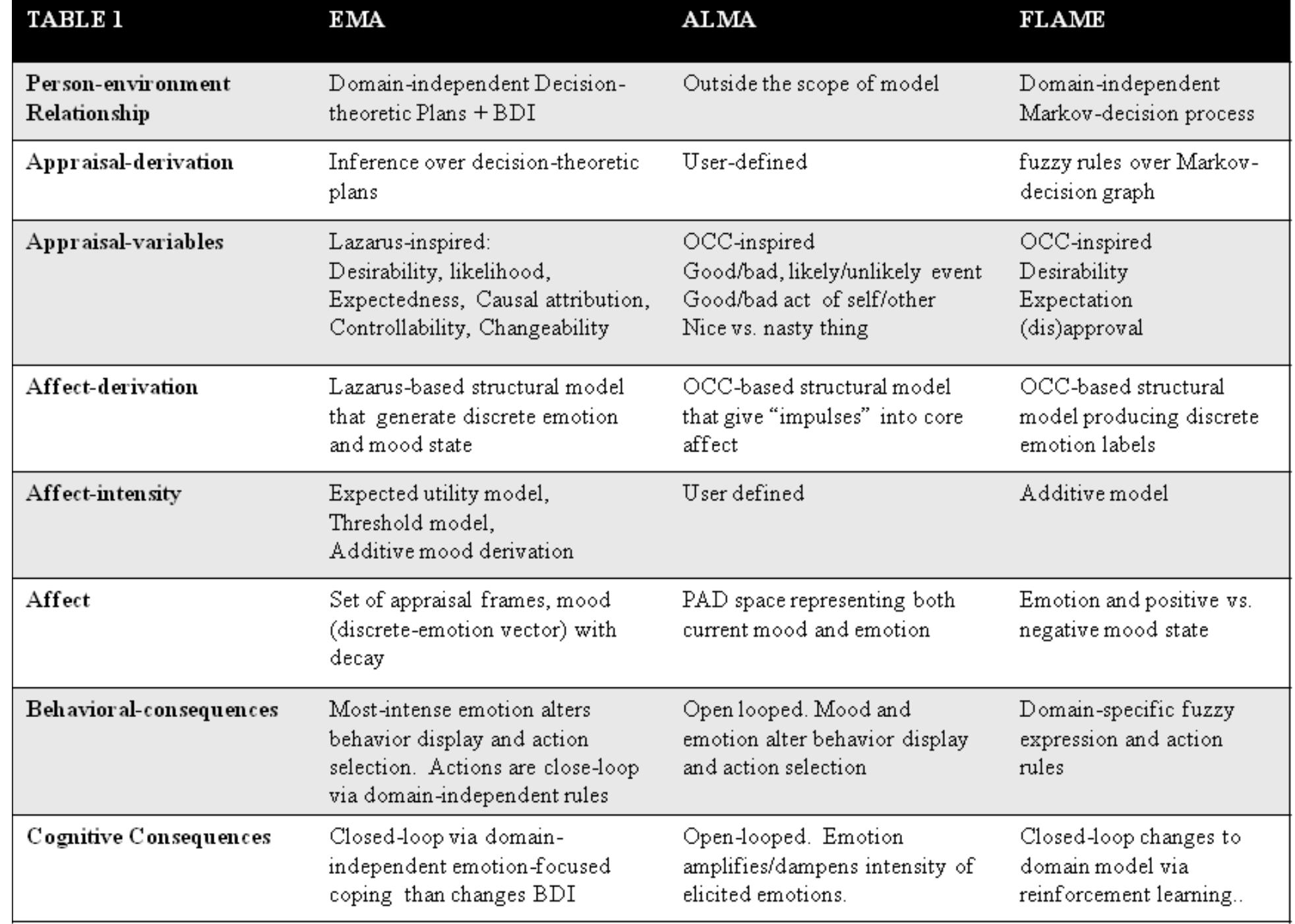 (PDF) Computational models of emotion